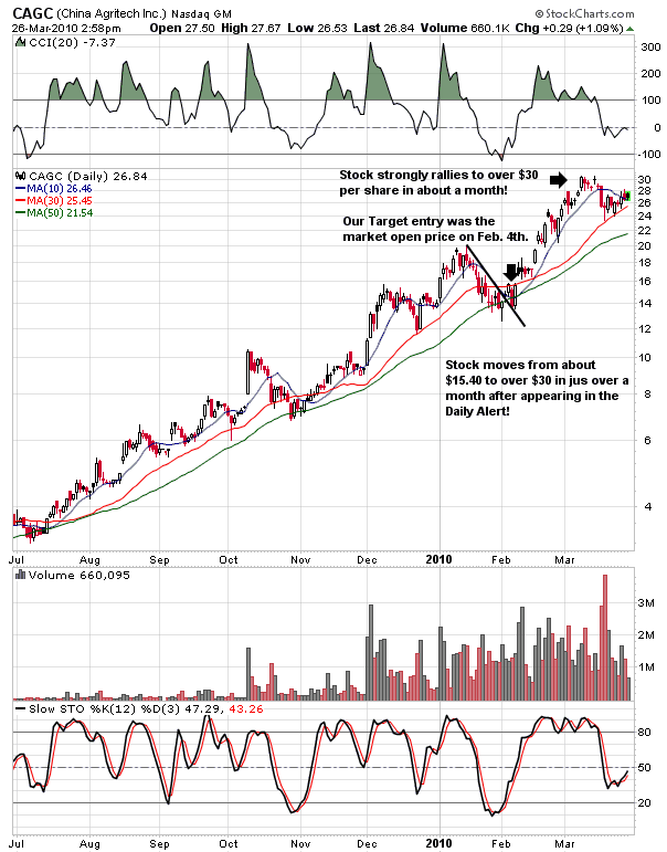 Example of the Perfect Stock Trading Setup After